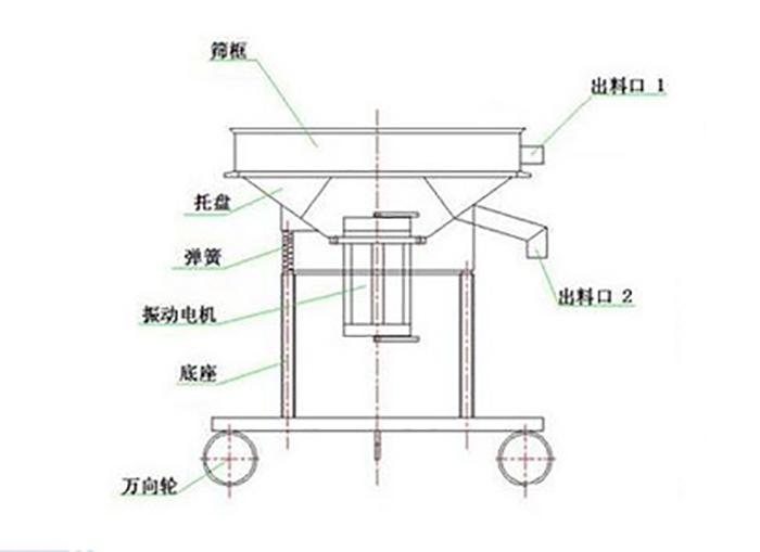 高频过滤筛结构：托盘，弹簧，振动电机，底座，万向轮，出料口等